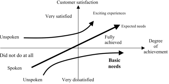 Gambar 2.7 Model Kano Kepuasan Pelanggan  Sumber:  Bergman, Bo and Klefsjo (1994, hal 282),   Quality: from Customer Needs to Customer Satisfaction 