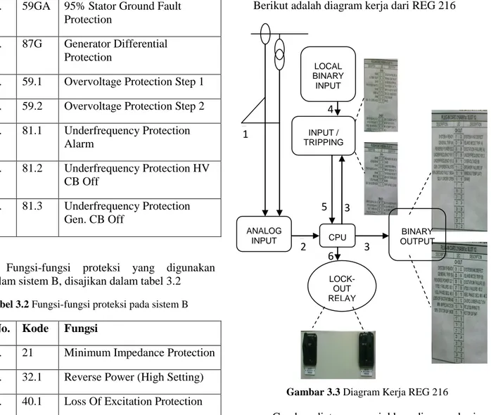 Gambar 3.3 Diagram Kerja REG 216  Gambar  diatas  menunjukkan  diagram  kerja  dari operasi sistem proteksi generator gas turbin  REG 216