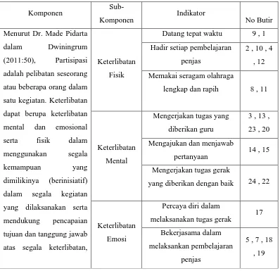 Tabel 3.1Kisi-kisi Partisipasi Peserta Didik dalam Pembelajaran Penjas 