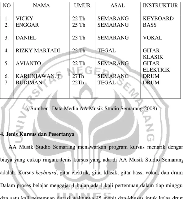 Tabel 4.1 : Daftar Staf  Pengajar AA Musik Studio Semarang 