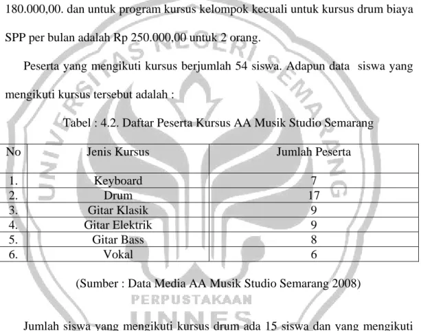 Tabel : 4.2. Daftar Peserta Kursus AA Musik Studio Semarang 
