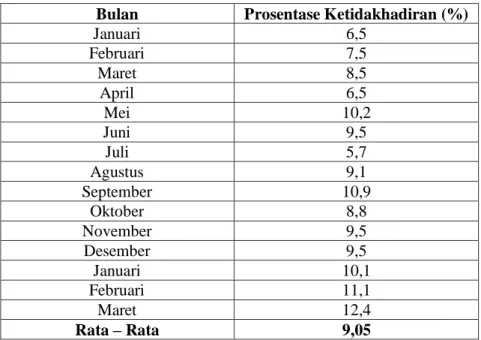 Tabel 1.1. Rekapitulasi Data Kedisiplinan Karyawan PT. Maan Ghodaqo Shiddiq  Lestari Jombang Periode Januari 2020 - Maret 2021 