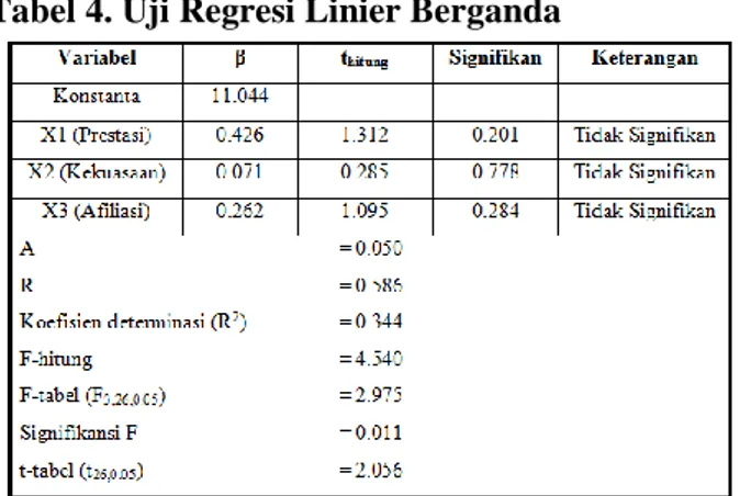 Tabel 4. Uji Regresi Linier Berganda 