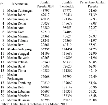 Tabel 1.1 Data Peserta JKN di Kota Medan Tahun 2015 Persentase Jumlah Peserta 