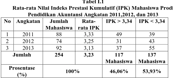Tabel I.1 Rata-rata Nilai Indeks Prestasi Kumulatif (IPK) Mahasiswa Prodi  