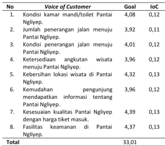Tabel 6. Perhitungan Improvement Ratio 