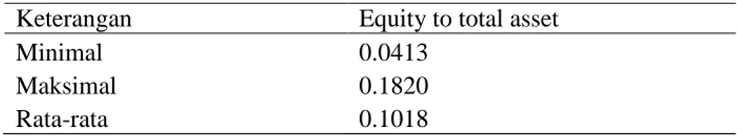 Tabel 1. Diskripsi data equity to total asset 