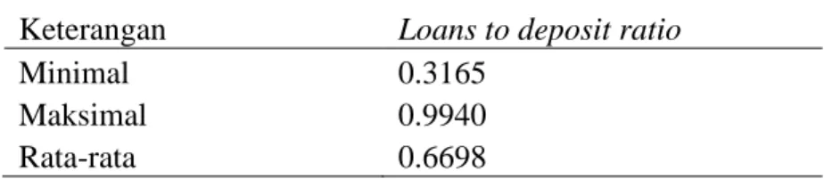 Tabel 3. Diskripsi data Operating profit margin 