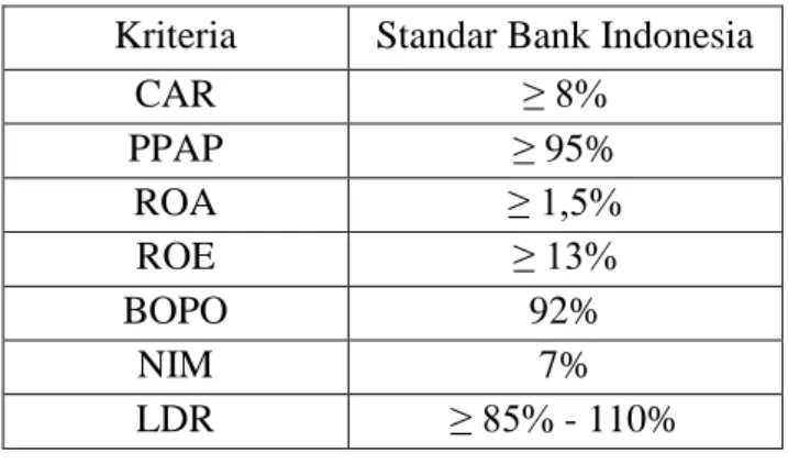 Tabel 1. Standar Kinerja Bank yang baik 