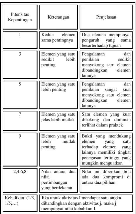 Gambar 3. Kerangka Objective Matrix. 