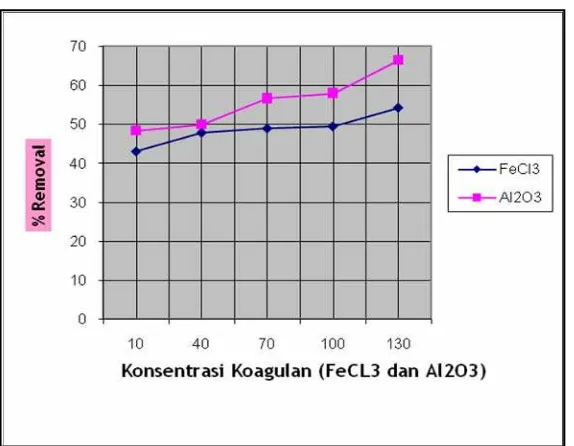 Grafik 2. Persen Removal Koagulan FeCl3                 Kadar  Phospat pada pipa Efluent  dan Al2O3 terhadap  