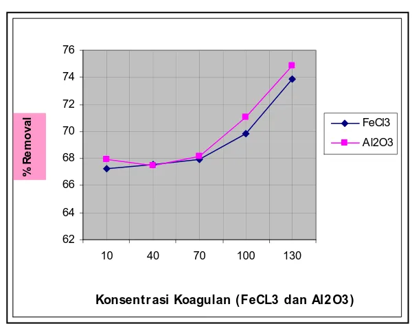 Grafik 4.   Persen Removal Koagulan FeCl3 dan Al2O3 terhadap                  Kadar  Phospat pada Saluran Drainase 
