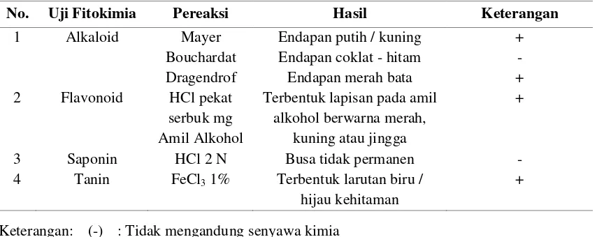 Tabel 1. Hasil Identifikasi Golongan Senyawa Kimia 