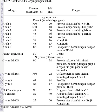 Tabel 2 Karakteristik alergen pangan nabati 