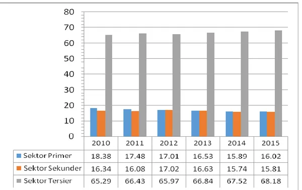 Gambar  1.3  Distribusi  Persentase  PDRB  Provinsi  Bali  Atas  Dasar  Harga  Berlaku Menurut Sektor Tahun 2015 (%)  