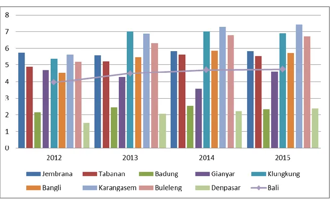 Gambar  1.4  Persentase  Penduduk  Miskin  di  Provinsi  Bali  Menurut    Kabupaten/Kota Tahun 2012-2015 (%) 