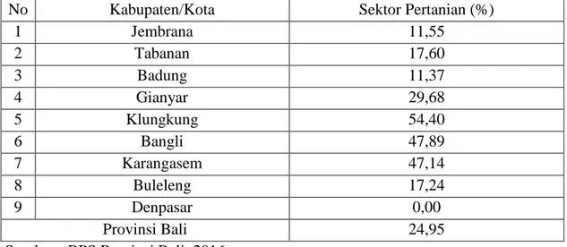 Tabel 1.1 Persentase Penduduk Miskin Menurut Kabupaten/Kota Yang Bekerja  Pada Sektor Pertanian, Tahun 2015