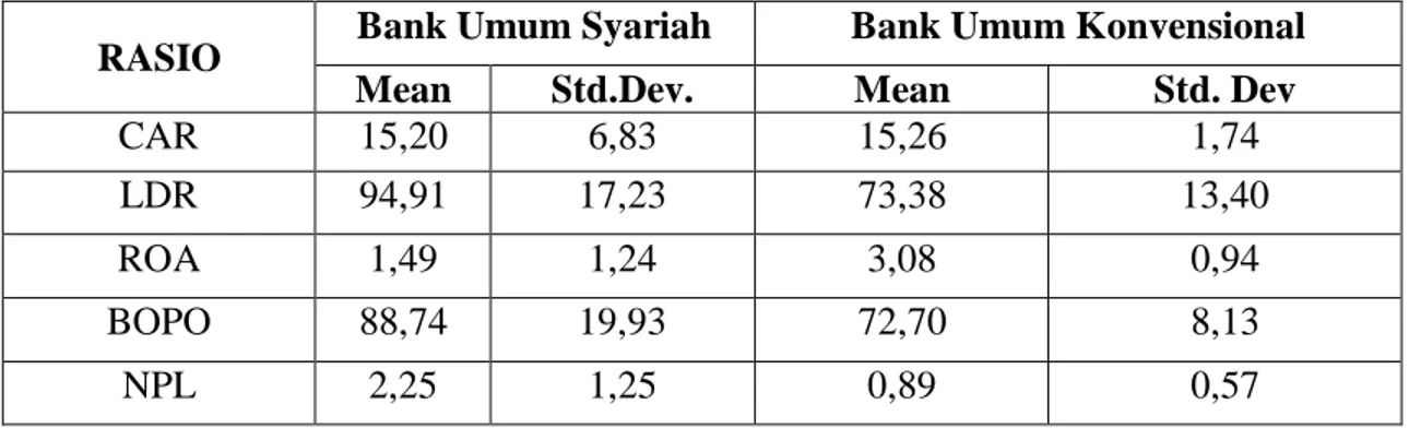 Tabel  2  Statistik  Deskriptif  Rasio  Keuangan  Bank  Umum  Syariah  dengan  Bank  Umum  Konvensional di Indonesia 
