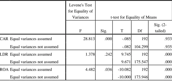 Tabel 3 Hasil Uji Statistik Independent Sample t-Test 
