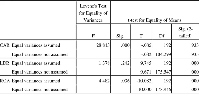 Tabel 3 Hasil Uji Statistik Independent Sample t-Test 
