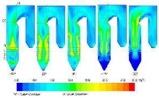 Gambar 6. Kontur Velocity pada Penampang Vertical pada Boiler