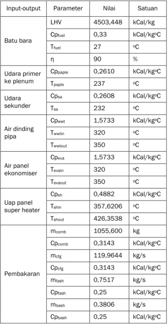 Tabel 4 Data input- output ruang bakar  Input-output  Parameter  Nilai  Satuan 