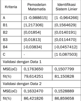 Tabel 5 Rangkuman nilai galat kuadrat rerata dan nilai kesesuaian kurva  Kriteria  Pemodelan  Matematis  Identifikasi  Sistem Linier   A  [1 -0,988615]  [1 -0,964266]  B1  [1,217306]  [0,1564629]  B2  [0,01854]  [0,0140191]  B3  [0,01813]  [0,0114470]  B4 