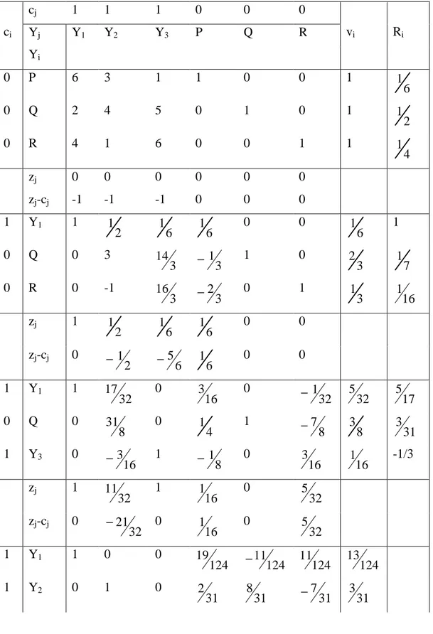 Tabel simpleks untuk pemain P 2 