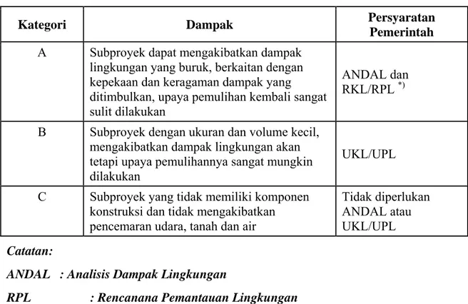 Tabel II-1 Kategori Subproyek menurut Dampak Lingkungan  Kategori Dampak  Persyaratan 