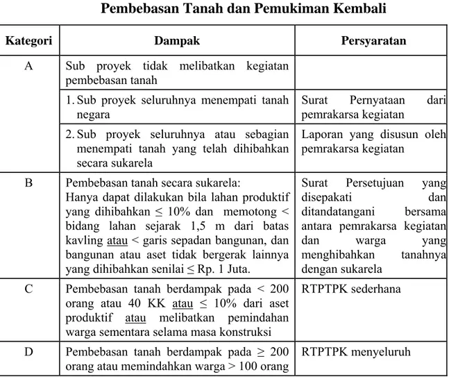 Tabel III-1 Kategori Subproyek Menurut Dampak Kegiatan  Pembebasan Tanah dan Pemukiman Kembali 