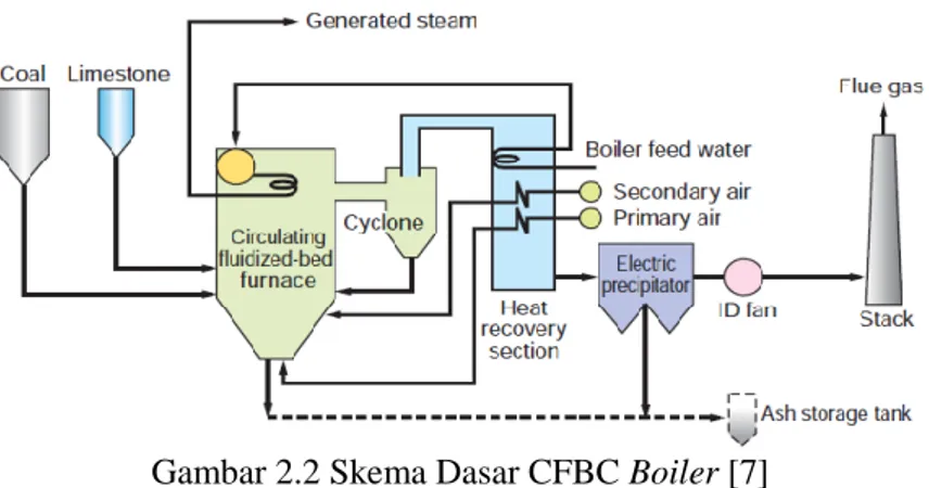Gambar 2.2 Skema Dasar CFBC Boiler [7] 