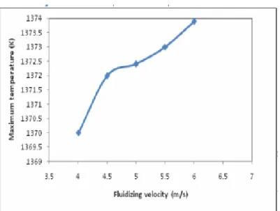 Gambar 2.7 Grafik Temperatur versus Fluidizing Velocity [8] 