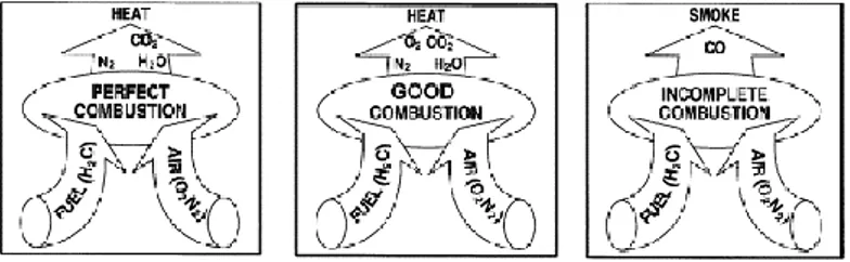 Gambar 2.9. Kriteria hasil pembakaran sempurna, baik, dan tak  sempurna (Bureau of Energy Efficiency, 2004) 