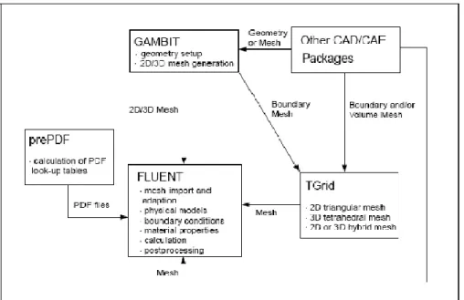 Gambar 2.7 Struktur Komponen Fluent. 