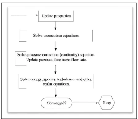 Gambar 2.13 Prosedur Iterasi pada Formulasi Solver Segregated 