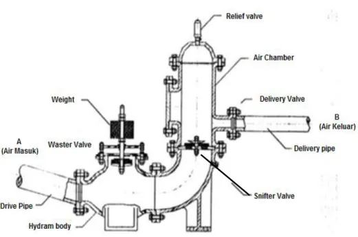 Gambar 2.1 Komponen utama pompa hydram (sumber: Tessema 2000, hal 3)