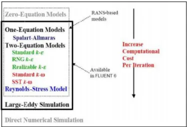 Gambar 2.10 Pengelompokan model turbulensi Fluent