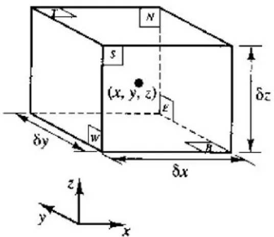 Gambar 2.11 Elemen fluida untuk hukum konservasi (sumber: H K Versteeg &amp; W Malalasekera 1995, hal 11)