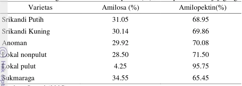 Tabel 2.6. Sifat amilograf beberapa varietas tepung jagung  