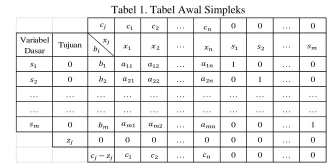Tabel 1. Tabel Awal Simpleks 
