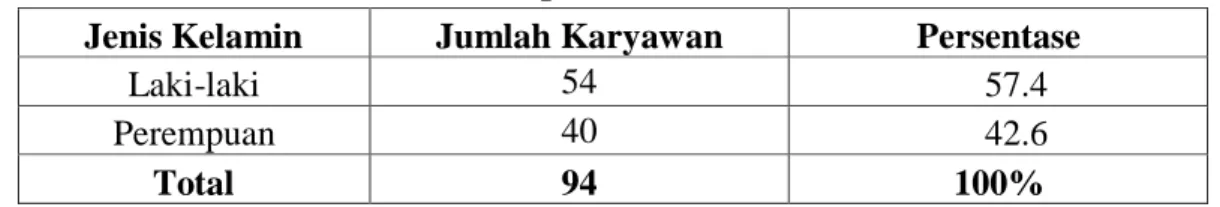 Tabel  2  menunjukkan  bahwa  mayoritas  responden  dari  karakteristik  berdasarkan jenis kelamin adalah responden yang mempunyai jenis kelamin  laki-laki sebanyak 54 responden