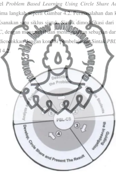 Gambar 4.2. Bagan  Sintak Problem Based Learning Using Circle Share  Activity 