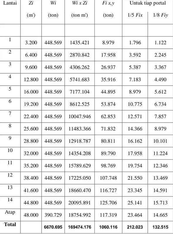 Tabel 4.1 Distribusi Gaya Geser Dasar Lateral Total dalam Arah-X dan Arah-Y  untuk tiap Portal 