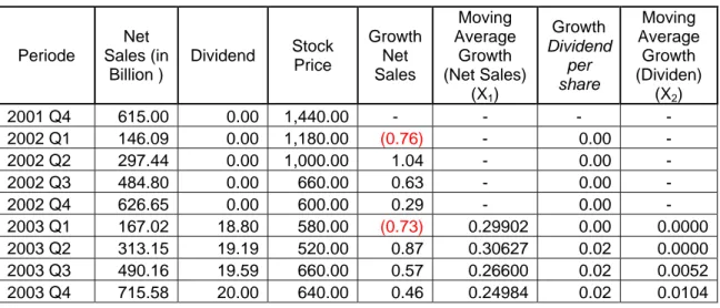 Tabel 4.7 Hasil Perhitungan Growth dan Moving Average (Dividend 