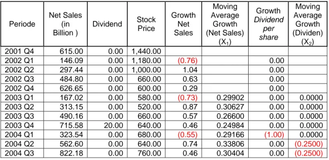 Tabel 4.2 Hasil Perhitungan Growth dan  Moving Average (Dividend per Year) 