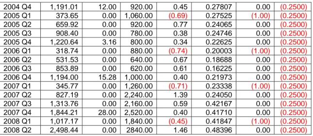 Tabel berikut adalah hasil perhitungan harga saham minimum, harga mid saham  dan harga maksimum