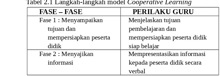 Tabel 2.1 Langkah-langkah model Cooperative Learning