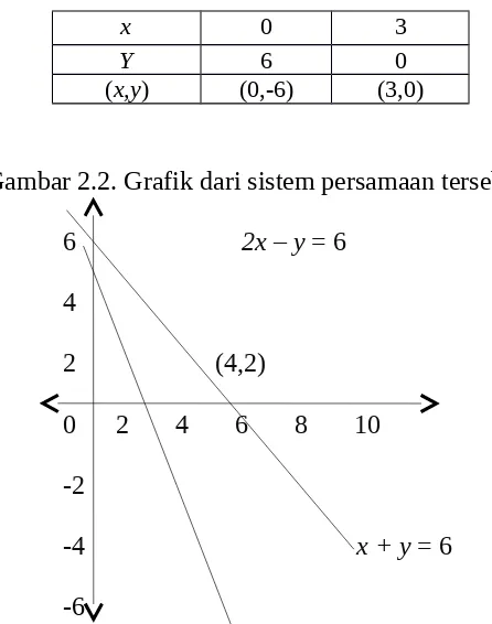 Gambar 2.2. Grafik dari sistem persamaan tersebut.
