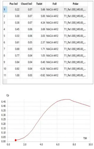 Tabel 1.   Simulasi  Q-Blade  dengan  Desain  Air  Foil  Naca  4412, Data Geometri Rotor Bilah Taper