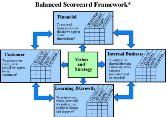 Gambar 2.1 kerangka kerja balance scorecard penerjemahan strategi  ke dalam kerangka operasional 